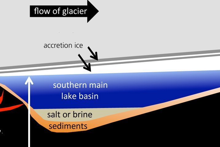 Lake Vostok beherbergt tausende Lebensformen