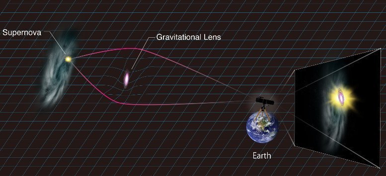 Kosmische Illusion durch galaktische Lupe
