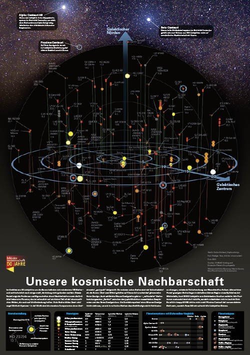 Superposter unserer kosmischen Nachbarschaft