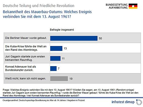 Wie viel wissen die Deutschen heute noch über die Berliner Mauer?