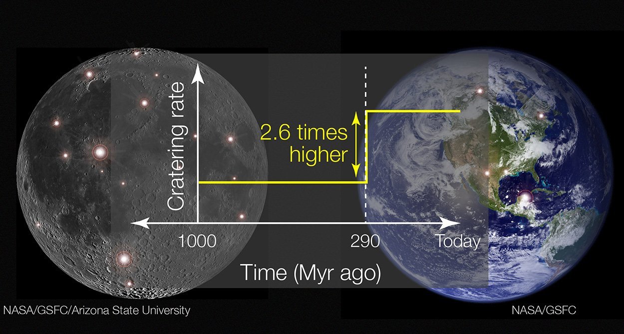 Mehr kosmische Treffer auf Erde und Mond