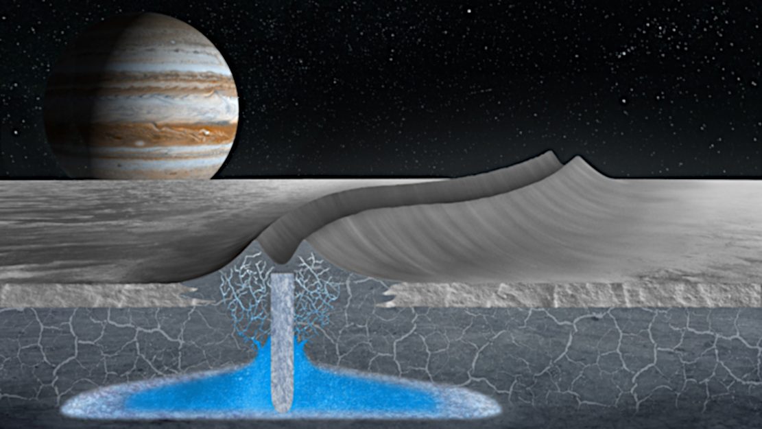 Wassertaschen im Eispanzer Europas?