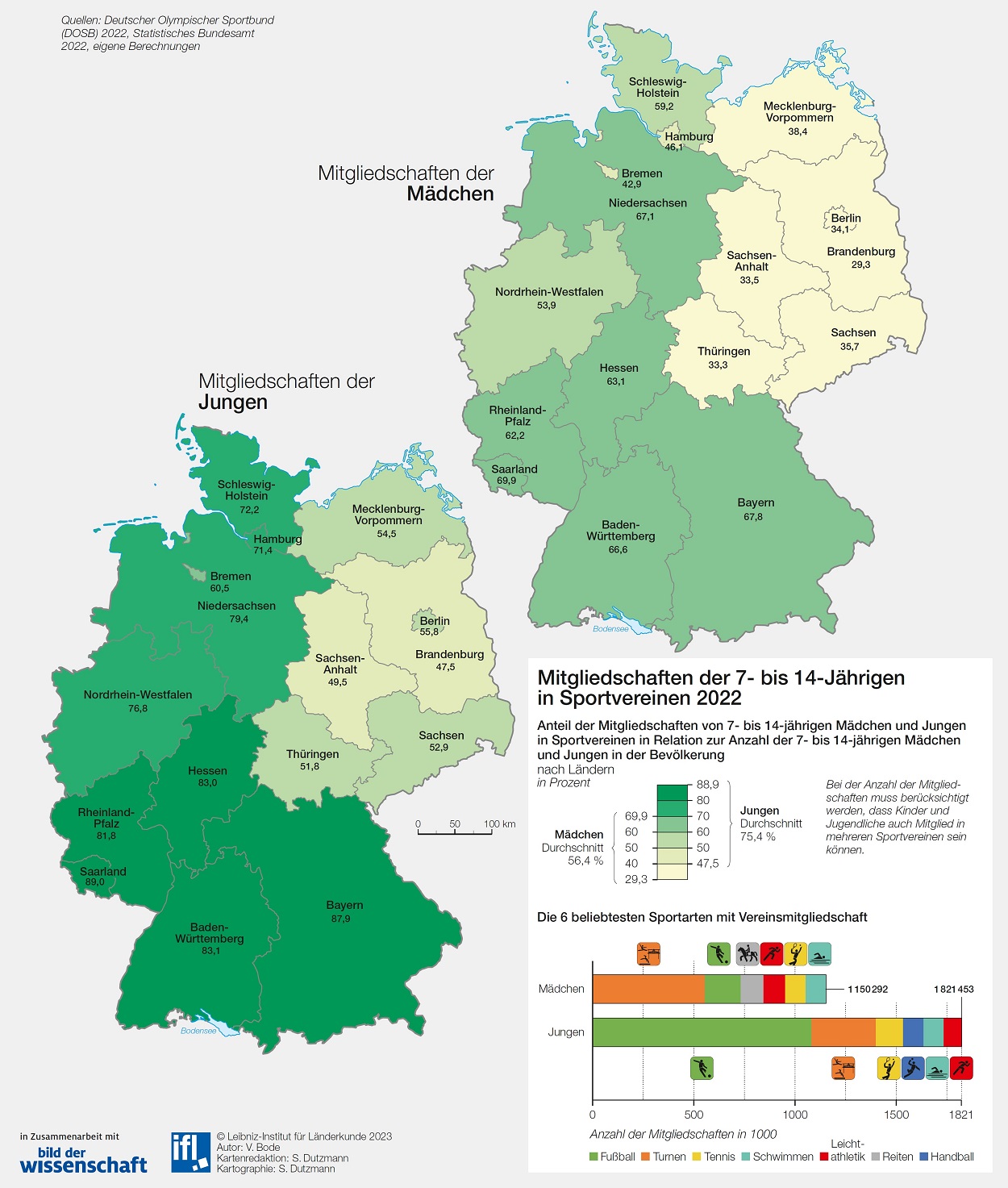Mehr Jungen sind im Sportverein