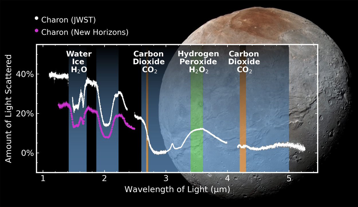 CO2-Eis und Wasserstoffperoxid auf Plutomond Charon nachgewiesen