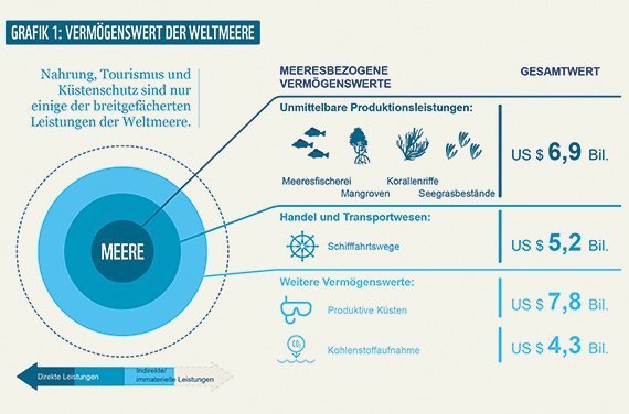 Vermögenswert der Meere
