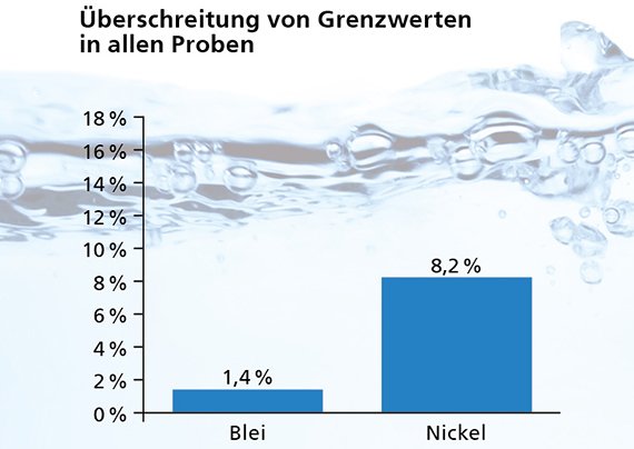 Wasserproben