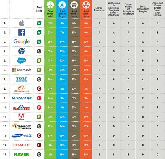 Ranking IT-Riesen