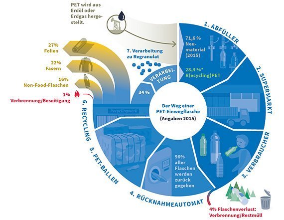 PET-Recycling