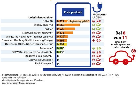 Stromtankstellen im Test