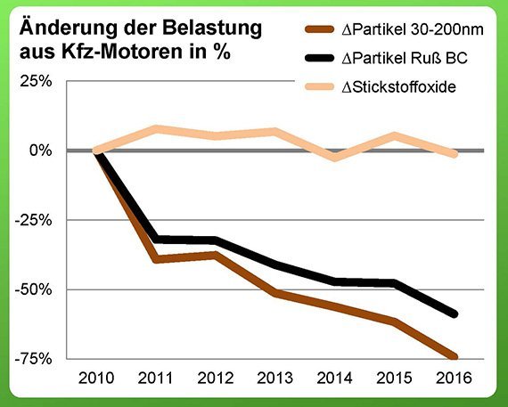 Ergebnisse zur Luftbelastung