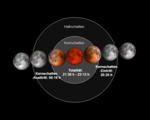 Mondfinsternis-Ablauf