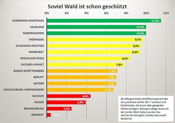 Waldschutz