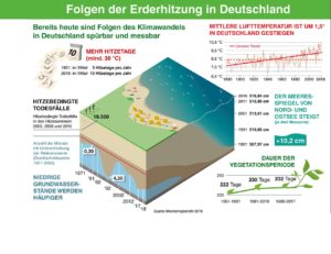 Klimawandel in Deutschland