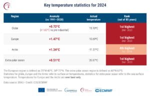 Tabelle zeigt wichtige Temperaturstatistiken für 2024