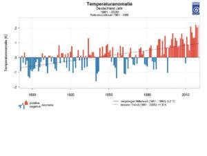 Mitteltemperaturen