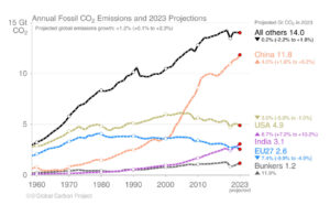 Emissionstrends