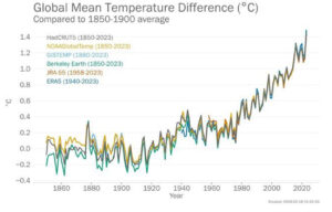 Grafik zeigt den globalen Temperaturanstieg der vergangenen Jahrzehnte