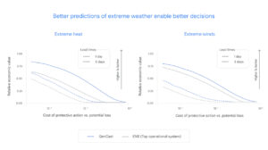 Grafik zeigt die Zuverlässigkeit der Wettervorhersage durch das neue KI-Modell mit Blick auf Hitzewellen und Stürme