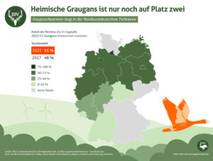 Grafik zeigt die Verbreitung der Graugans in Deutschland