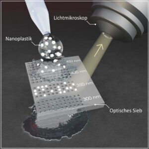 Darstellung von Nanoplastikteilchen auf dem neuartigen Teststreifen