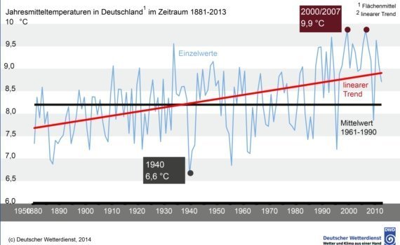 Klimatrend