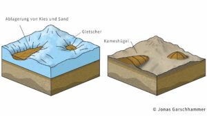 Vergleich von Gletscher und Kameshügel mit Beschriftungen und geologischen Elementen.