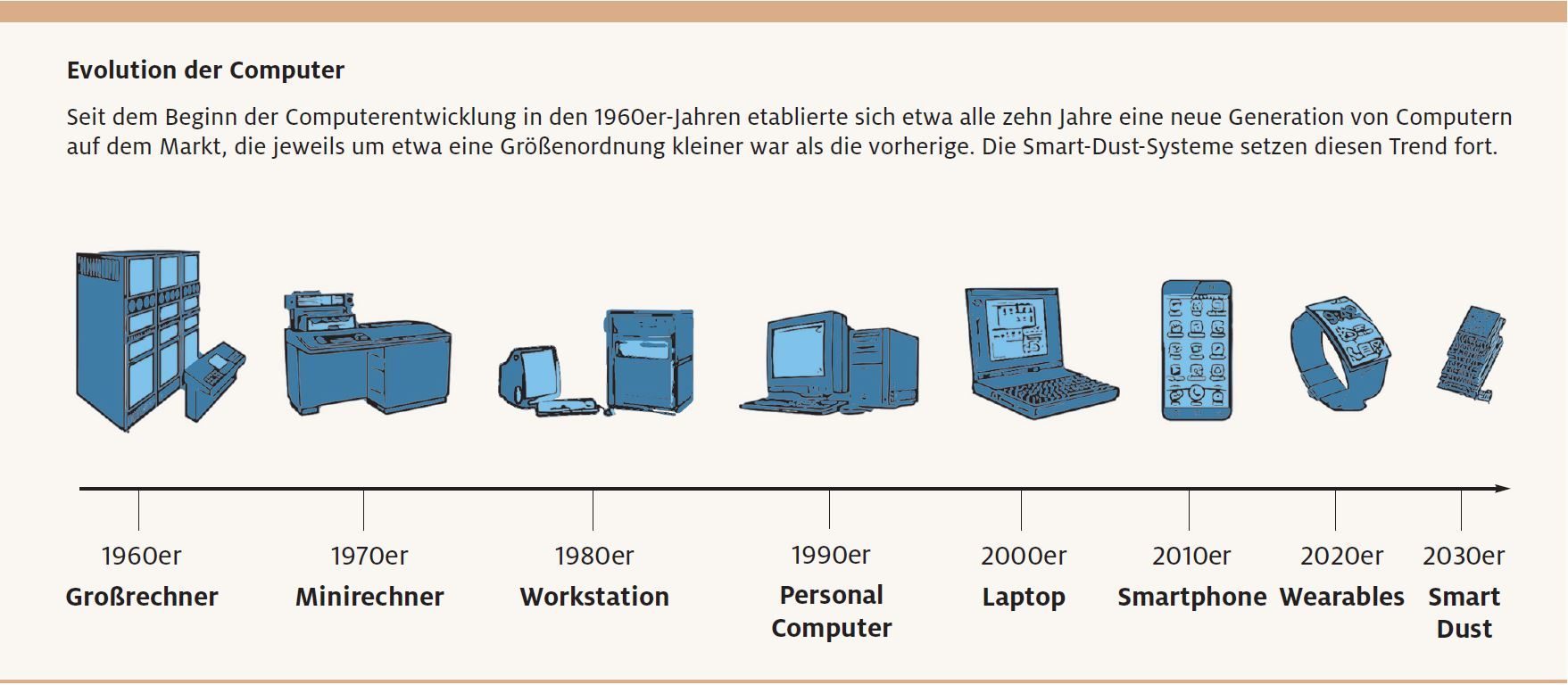 Evolution der Computer