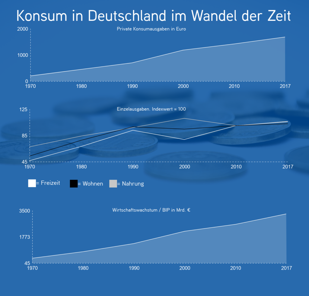 Inforgrafik zum Konsumverhalten in Deutschand