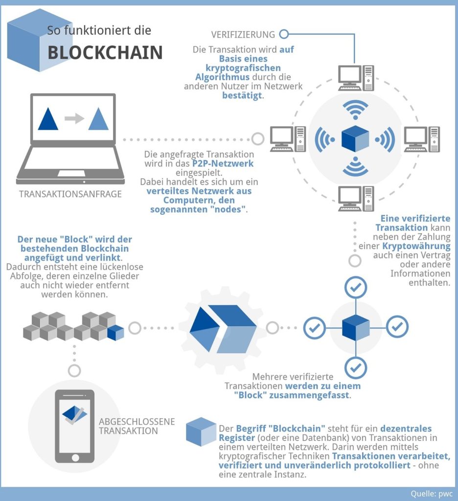 Infografik Blockchain