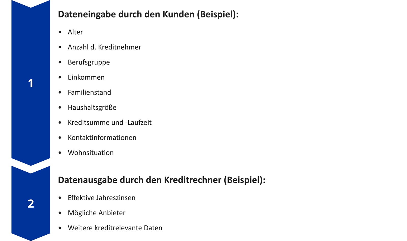Flowchart für Online-Kreditcheck