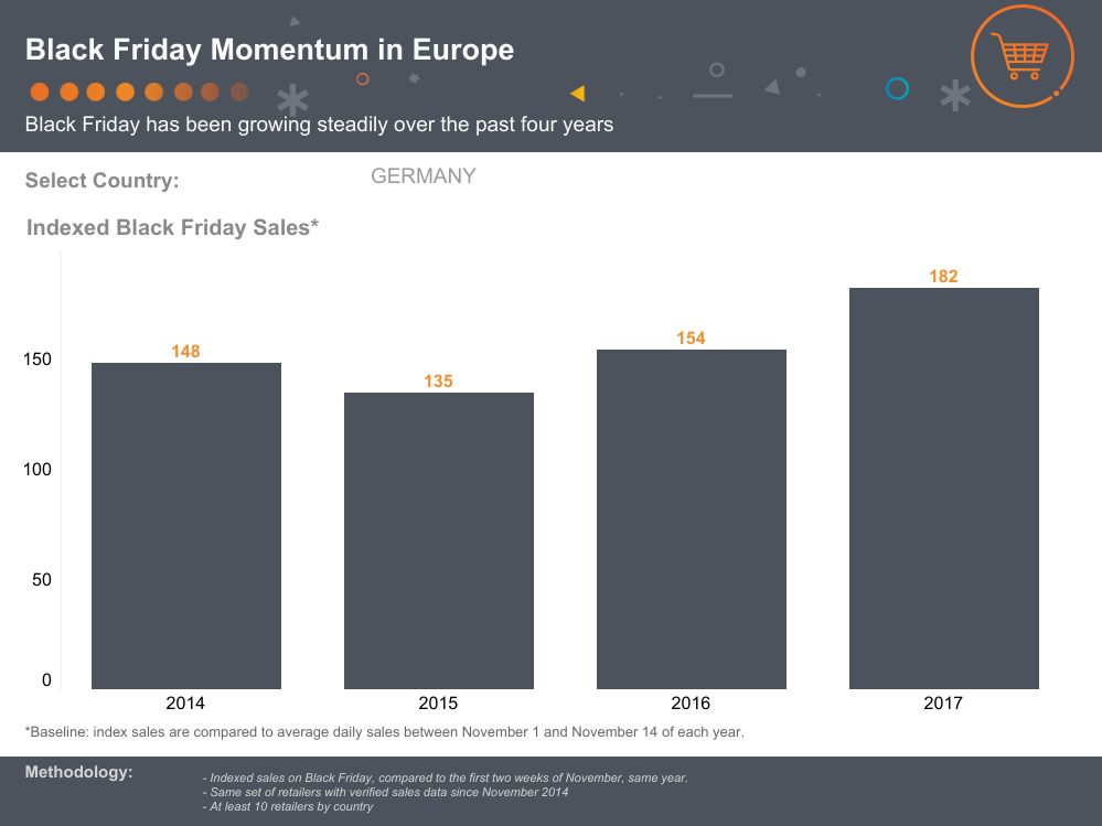 Statistik zu Black Friday in Deutschland von 2014 bis 2017