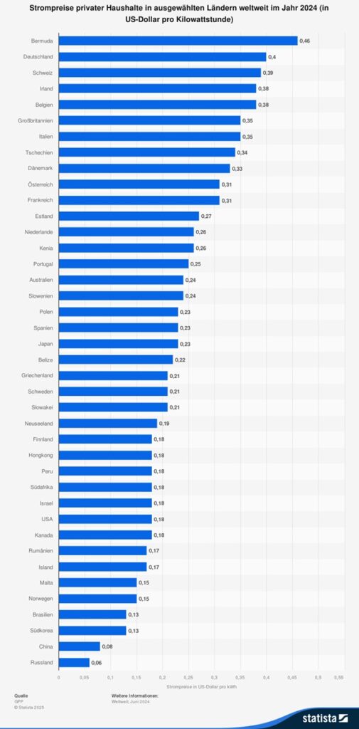 Infografik zu Stromtarifen weltweit (Stand 2024)