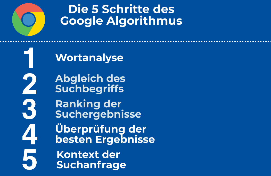 Infgrafik zum Google-Algorithmus