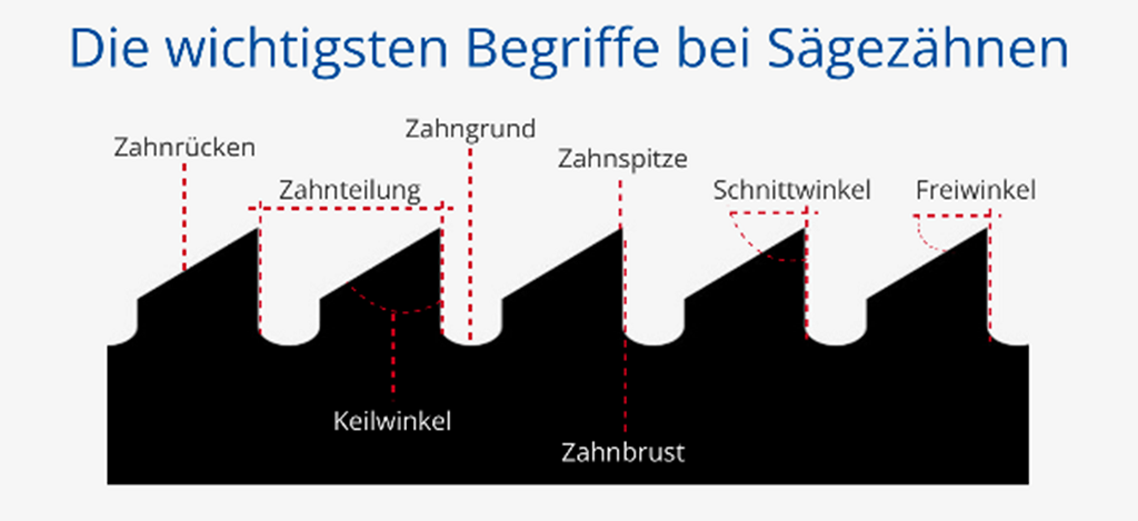 Sägezahnformen plus Nomenklatur
